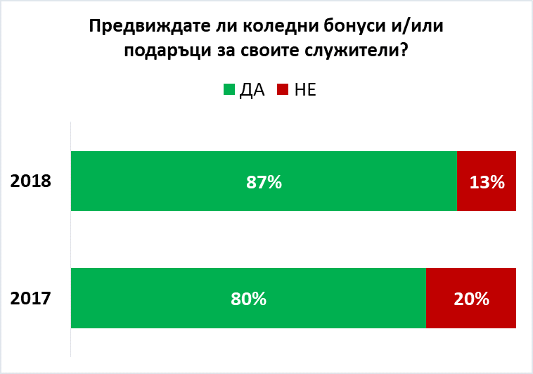 9 от 10 работодатели ще зарадват служителите си с коледни бонуси